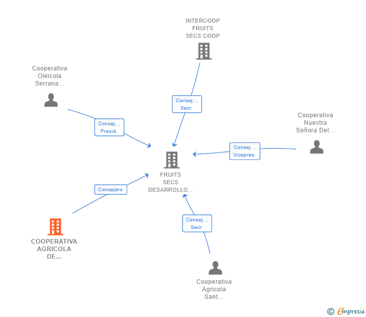 Vinculaciones societarias de COOPERATIVA AGRICOLA DE PETRER COOP