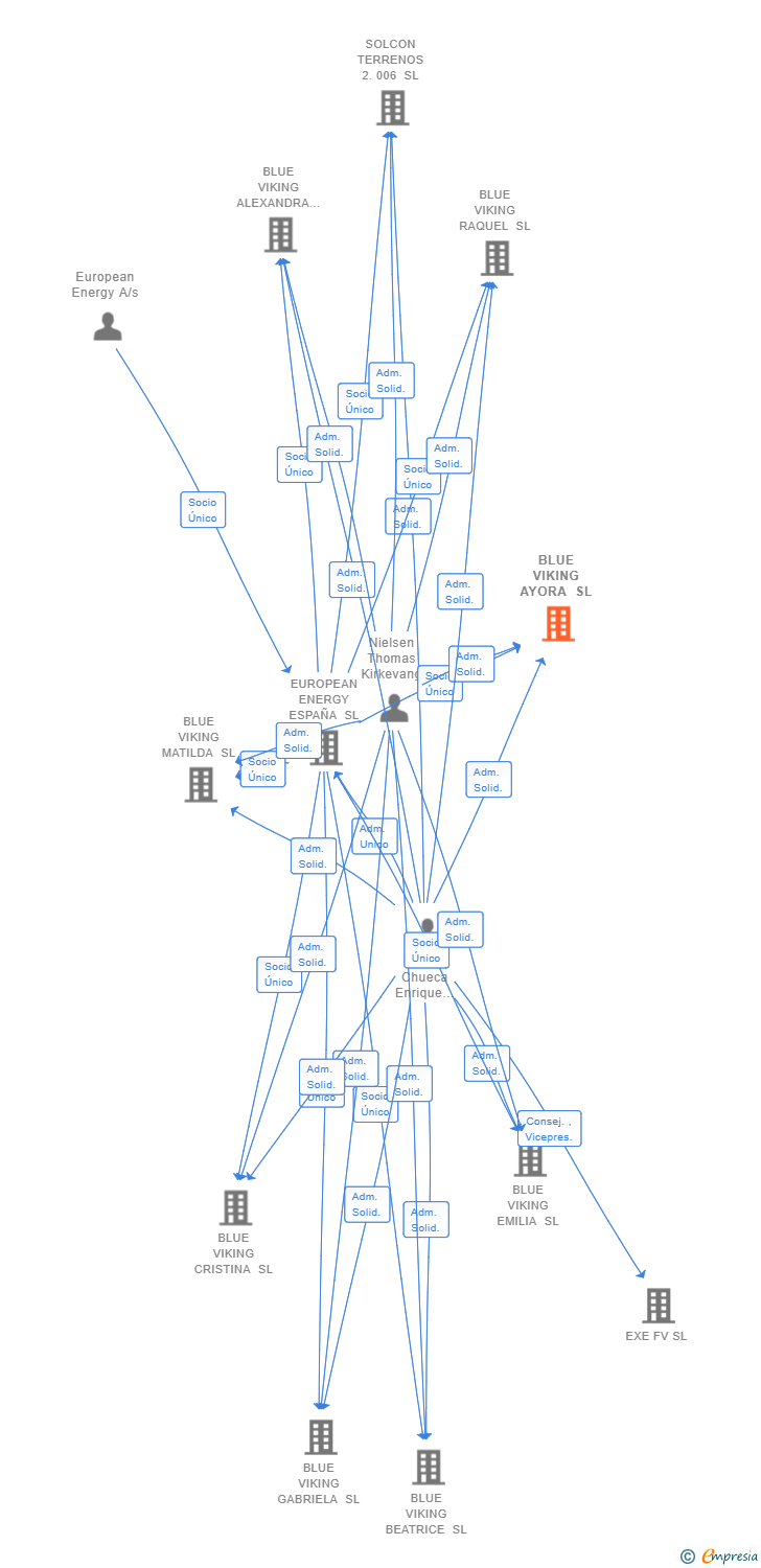 Vinculaciones societarias de BLUE VIKING AYORA SL