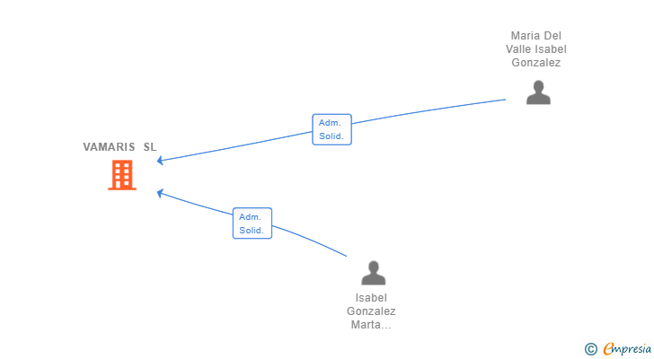 Vinculaciones societarias de VAMARIS SL