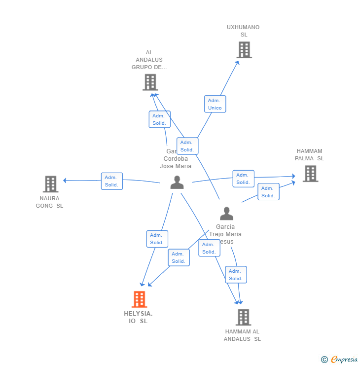 Vinculaciones societarias de HELYSIA.IO SL