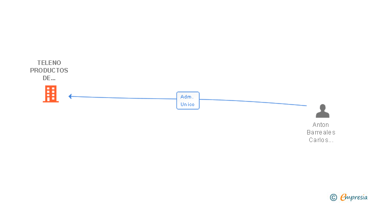 Vinculaciones societarias de TELENO PRODUCTOS DE CASTILLA Y LEON SL
