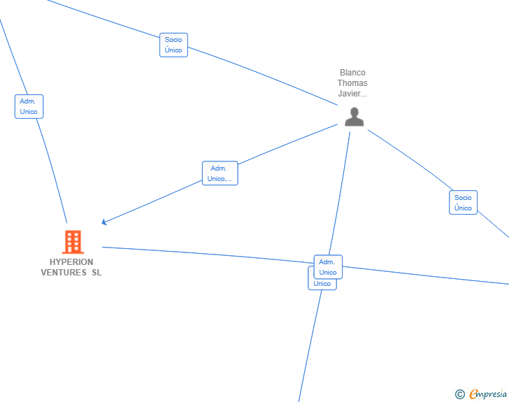 Vinculaciones societarias de HYPERION VENTURES SL