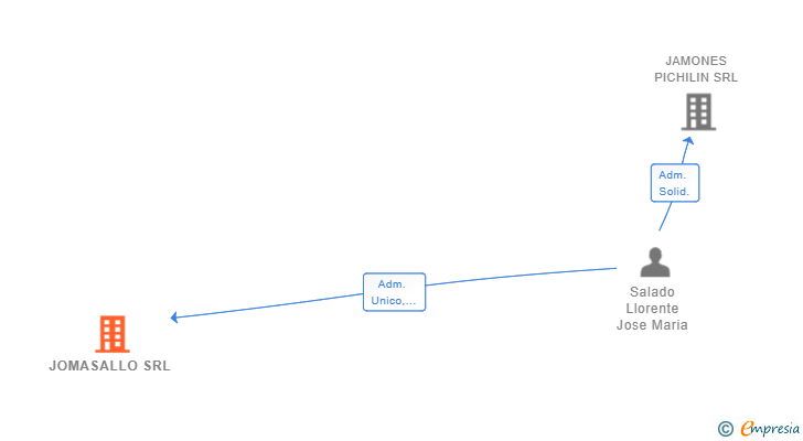 Vinculaciones societarias de JOMASALLO SRL