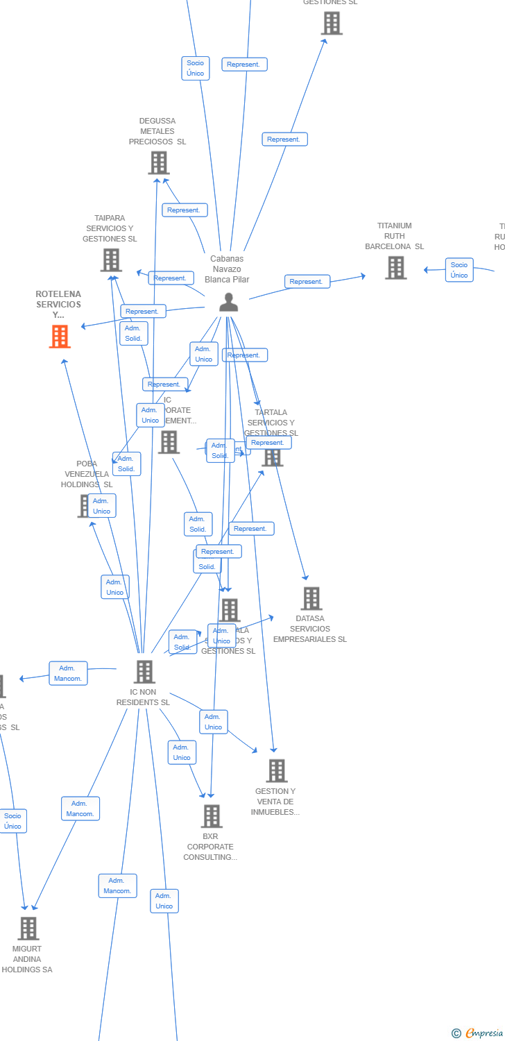 Vinculaciones societarias de ROTELENA SERVICIOS Y GESTIONES SL