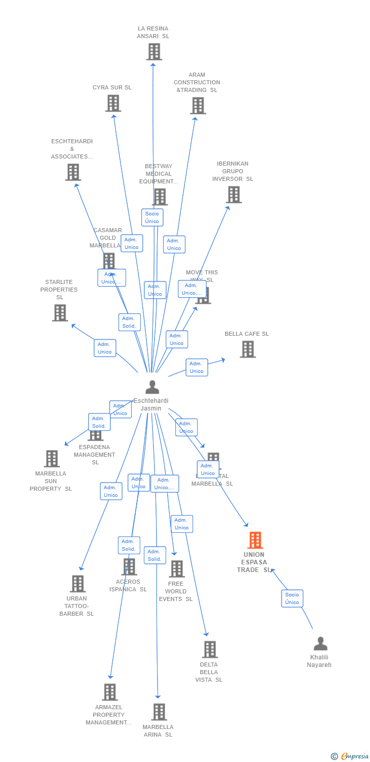 Vinculaciones societarias de UNION ESPASA TRADE SL