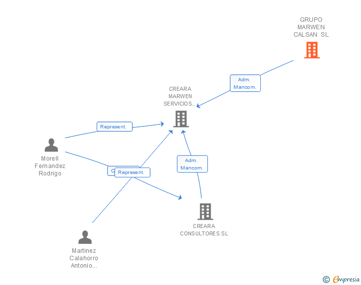 Vinculaciones societarias de GRUPO MARWEN CALSAN SL