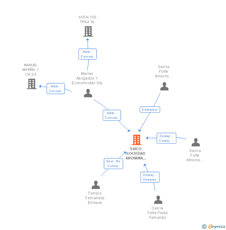 Vinculaciones societarias de SAICO SOCIEDAD ANONIMA INTAGUA DE CONSTRUCCIONES Y SERVICIOS