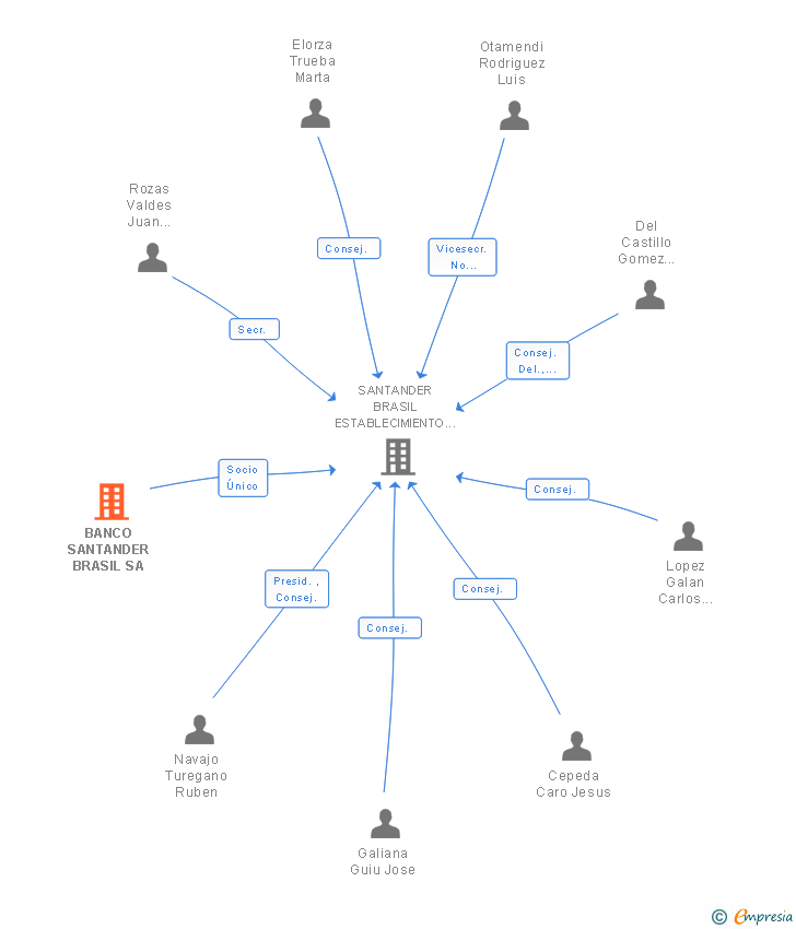 Vinculaciones societarias de BANCO SANTANDER BRASIL SA