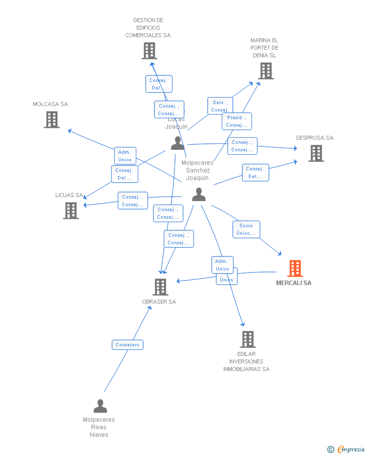 Vinculaciones societarias de MERCALI SA