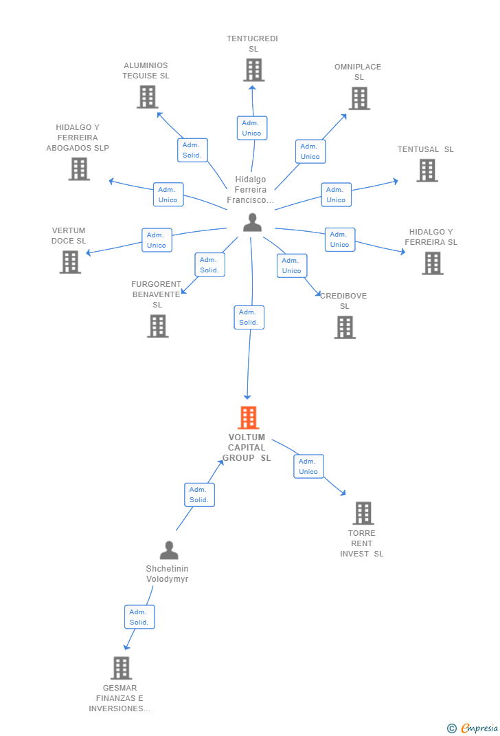 Vinculaciones societarias de VOLTUM CAPITAL GROUP SL