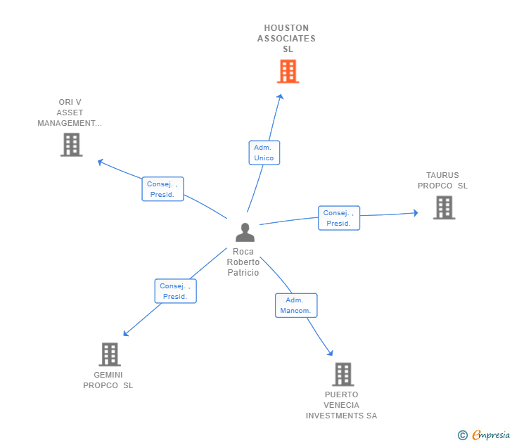 Vinculaciones societarias de HOUSTON ASSOCIATES SL