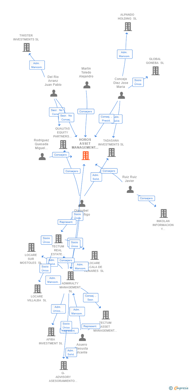 Vinculaciones societarias de HOROS ASSET MANAGEMENT SGIIC SA