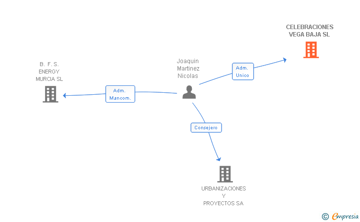 Vinculaciones societarias de CELEBRACIONES VEGA BAJA SL