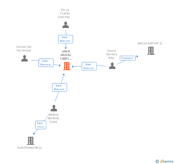 Vinculaciones societarias de USER DIGITAL LABEL GROUP SL
