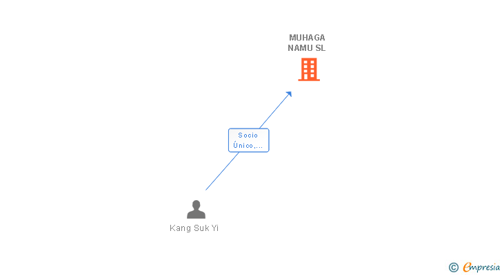 Vinculaciones societarias de MUHAGA NAMU SL
