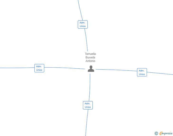 Vinculaciones societarias de TERVINGLOS SL