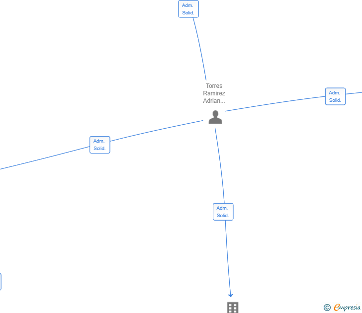 Vinculaciones societarias de IBEROMEX GASTRONOMIA SL