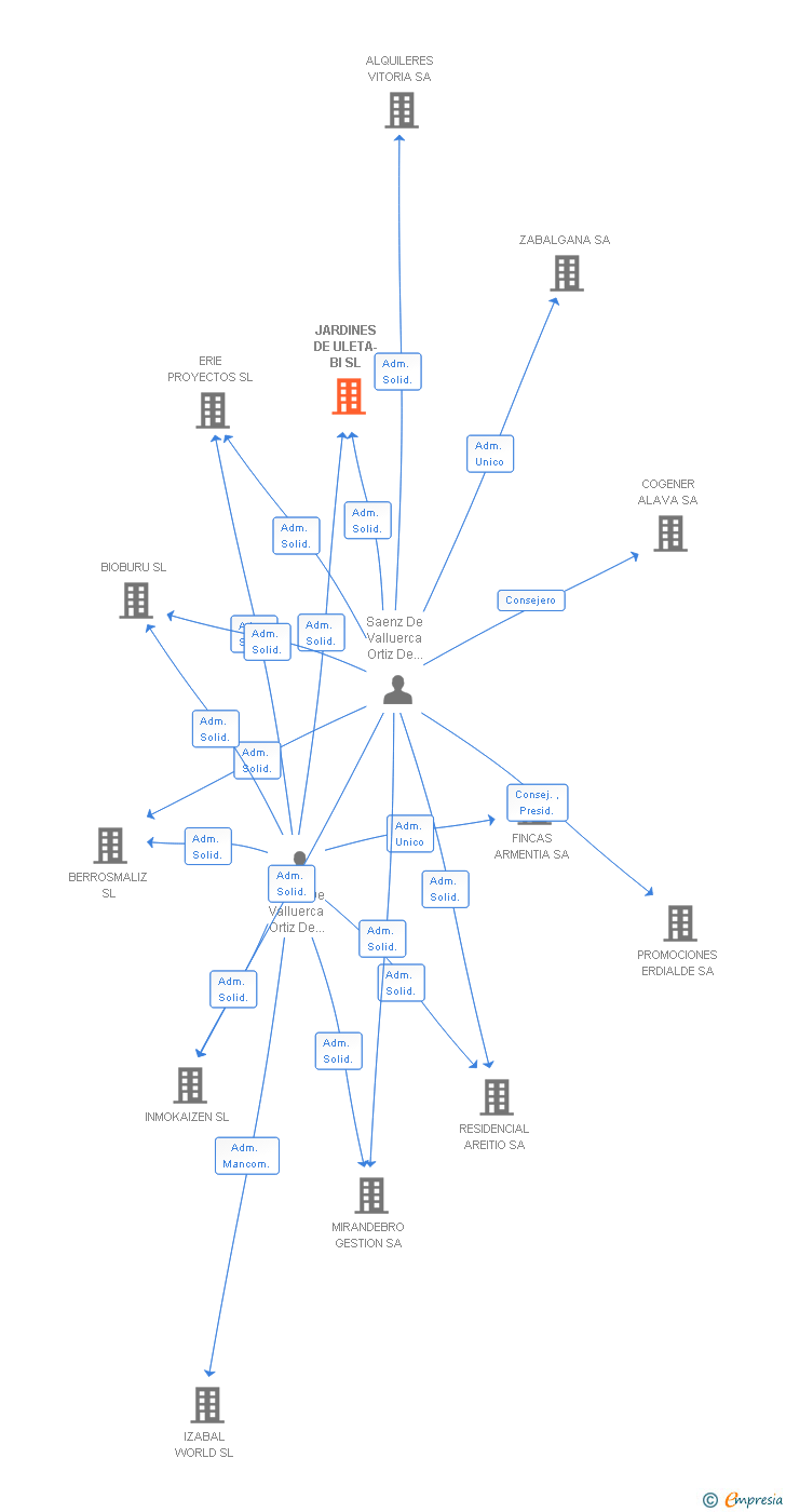 Vinculaciones societarias de JARDINES DE ULETA-BI SL