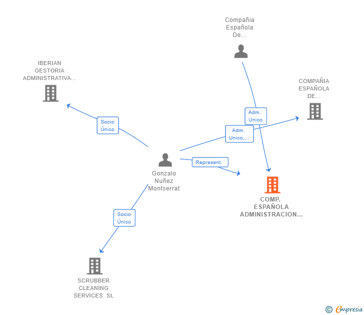 Vinculaciones societarias de COMP. ESPAÑOLA ADMINISTRACION DE FINCAS E INMOBILIARIA SL