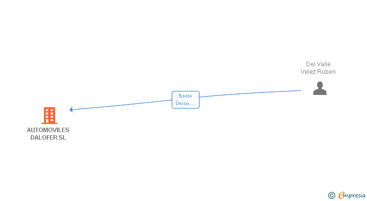 Vinculaciones societarias de AUTOMOVILES DALOFER SL