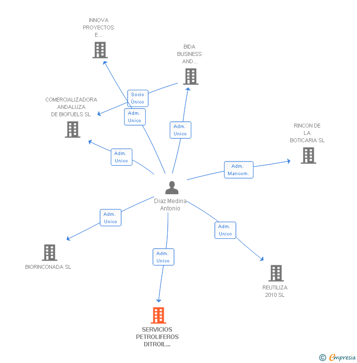 Vinculaciones societarias de SERVICIOS PETROLIFEROS DITROIL 2011 SL
