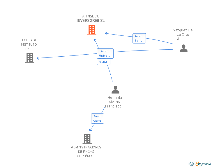 Vinculaciones societarias de AFINSECO INVERSORES SL