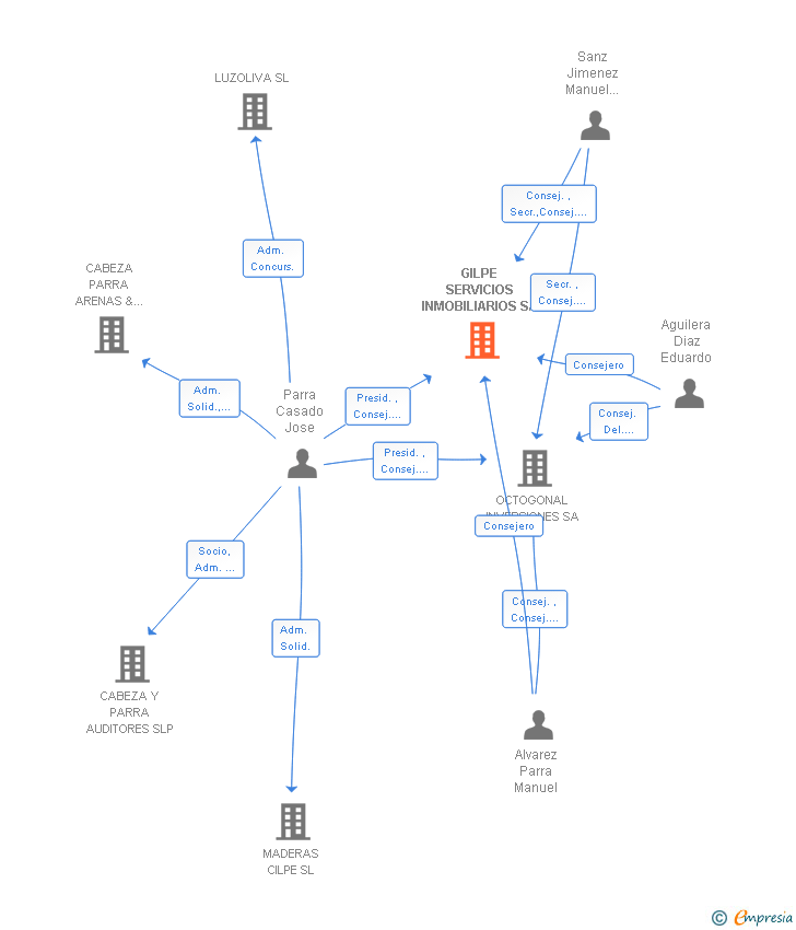Vinculaciones societarias de GILPE SERVICIOS INMOBILIARIOS SA