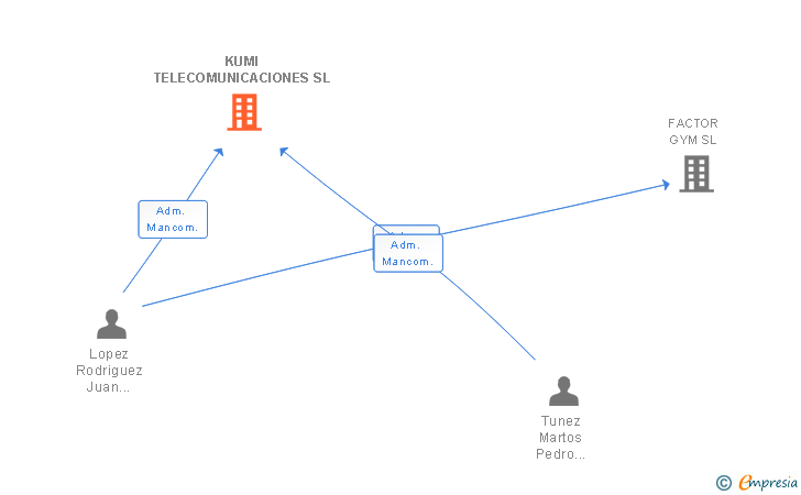 Vinculaciones societarias de KUMI TELECOMUNICACIONES SL