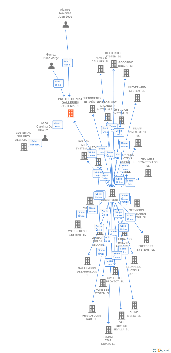Vinculaciones societarias de PROTECTIONIST GALLERIES SYSTEMS SL