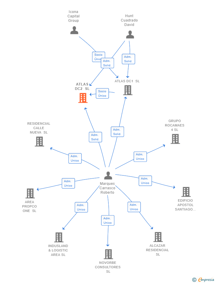 Vinculaciones societarias de ATLAS DC2 SL