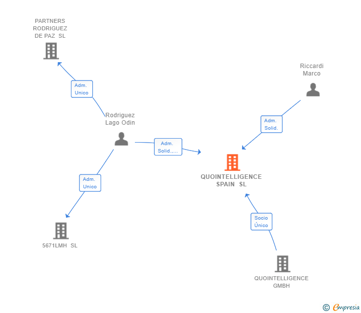 Vinculaciones societarias de QUOINTELLIGENCE SPAIN SL