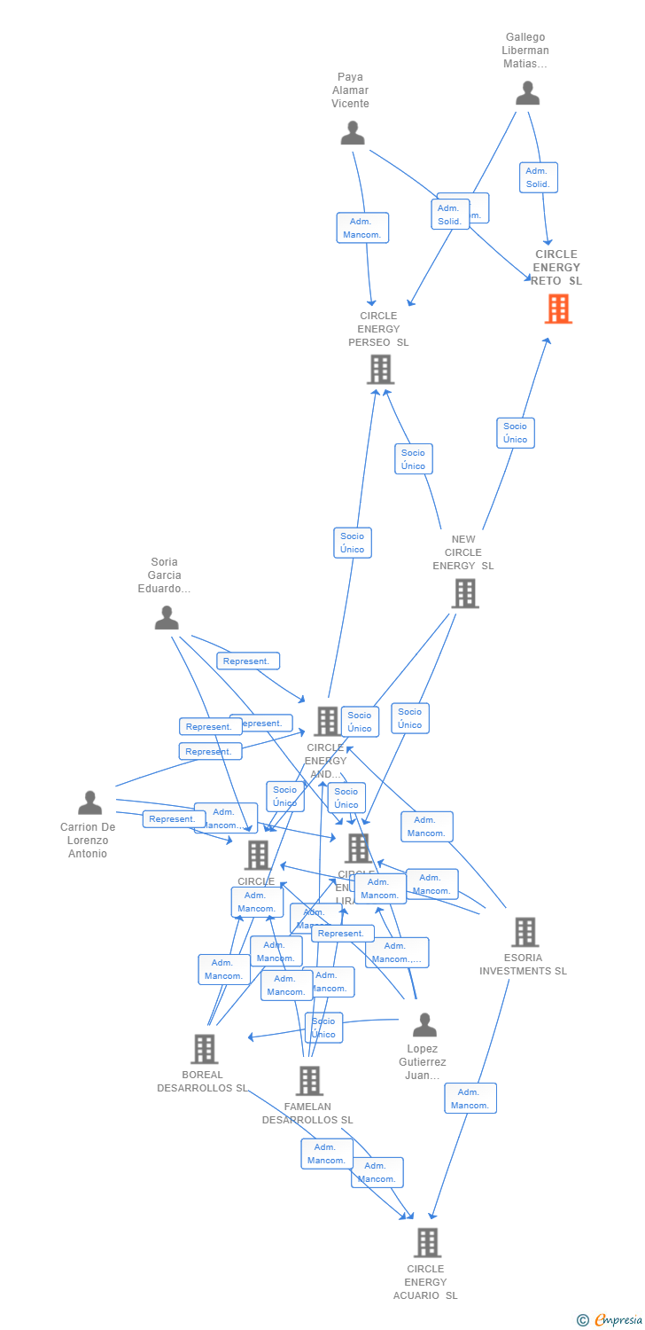 Vinculaciones societarias de CIRCLE ENERGY RETO SL