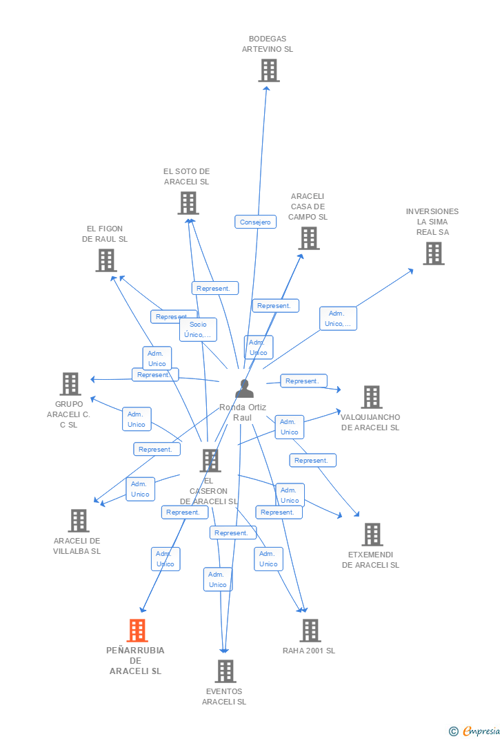 Vinculaciones societarias de PEÑARRUBIA DE ARACELI SL