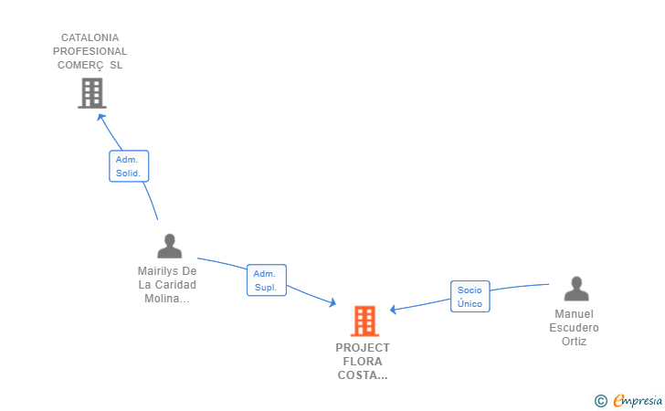 Vinculaciones societarias de PROJECT FLORA COSTA BRAVA SL