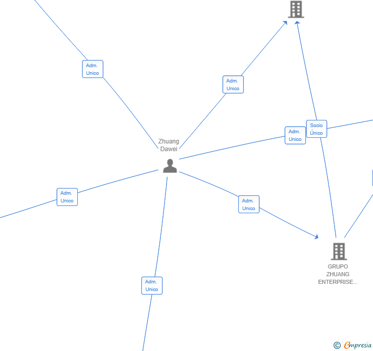 Vinculaciones societarias de MAYSUN VENTURES SL
