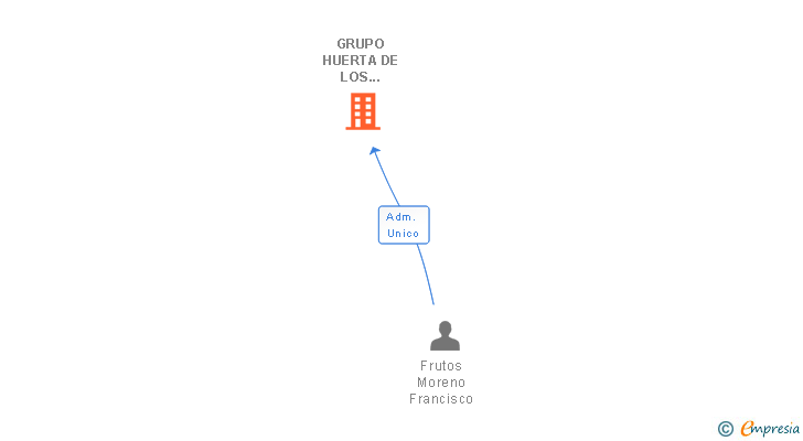 Vinculaciones societarias de GRUPO HUERTA DE LOS GAYEROS SL (EXTINGUIDA)