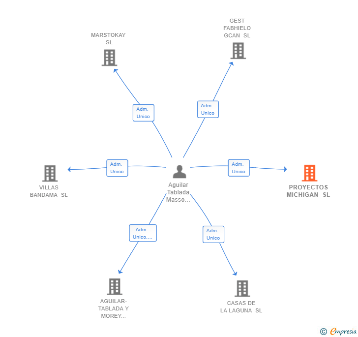 Vinculaciones societarias de PROYECTOS MICHIGAN SL