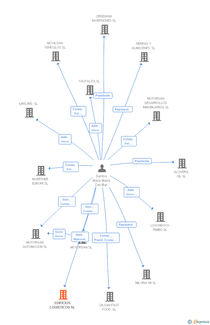 Vinculaciones societarias de EDIFICIOS LOGISTICOS SL
