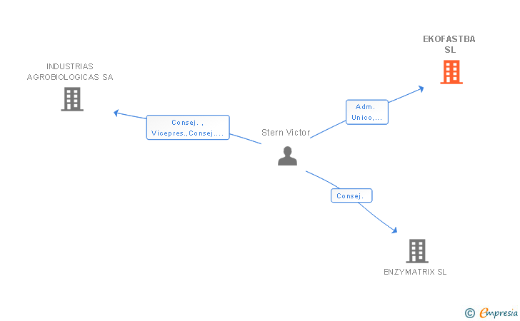 Vinculaciones societarias de EKOFASTBA SL