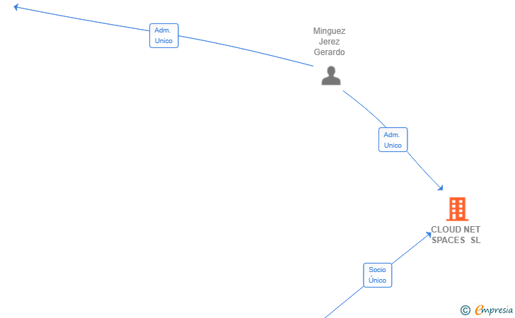 Vinculaciones societarias de CLOUD NET SPACES SL