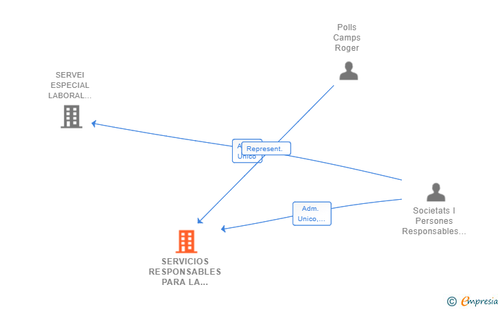 Vinculaciones societarias de E.I. SERVICIOS RESPONSABLES PARA LA INSERCION SOCIOLABORAL SL