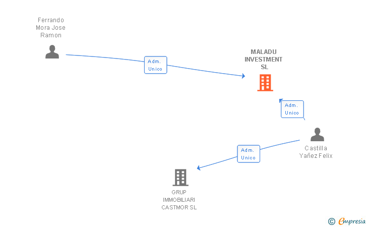 Vinculaciones societarias de MALADU INVESTMENT SL