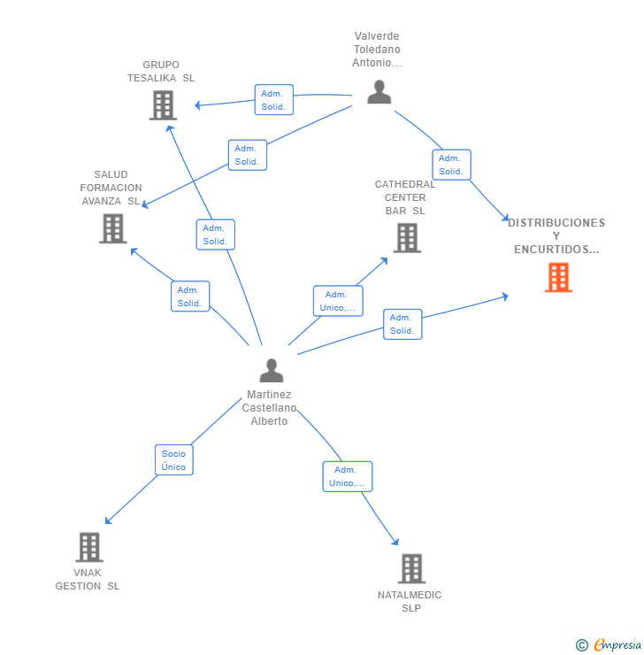 Vinculaciones societarias de DISTRIBUCIONES Y ENCURTIDOS MARVAL SL
