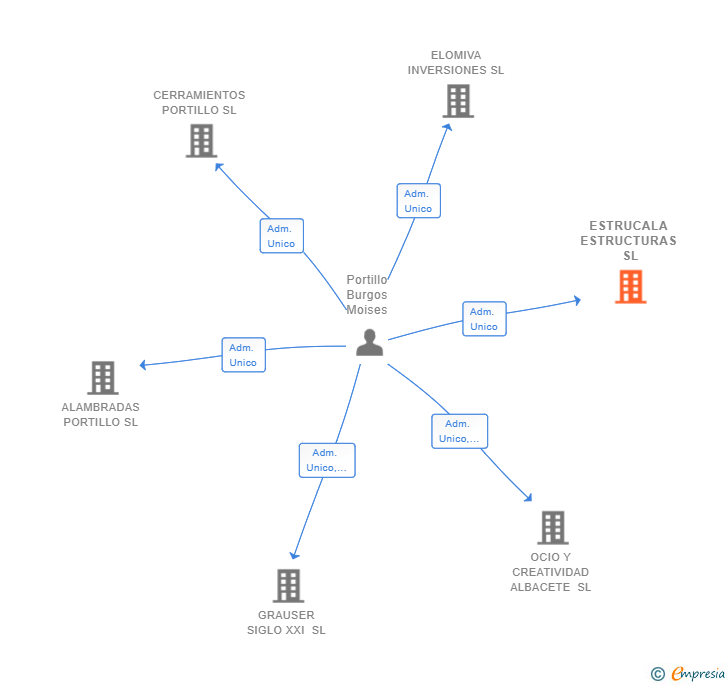 Vinculaciones societarias de ESTRUCALA ESTRUCTURAS SL