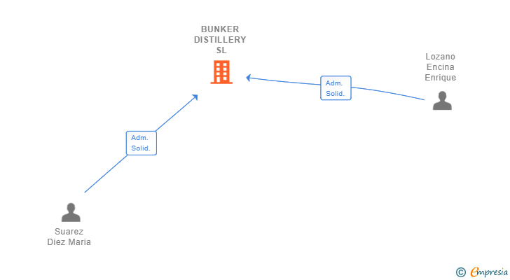 Vinculaciones societarias de BUNKER DISTILLERY SL