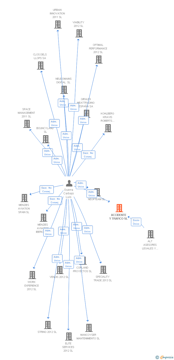 Vinculaciones societarias de ACCIDENTE Y TRAFICO SL (EXTINGUIDA)