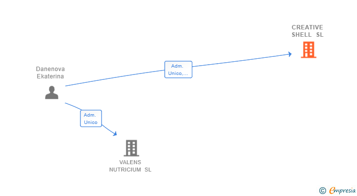 Vinculaciones societarias de CREATIVE SHELL SL