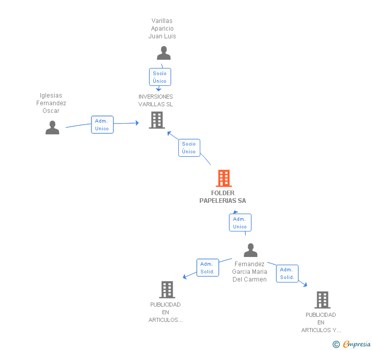 Vinculaciones societarias de FOLDER PAPELERIAS SA