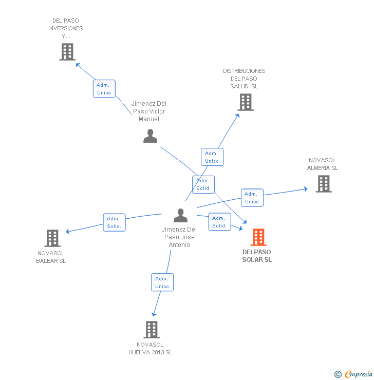 Vinculaciones societarias de DELPASO SOLAR SL