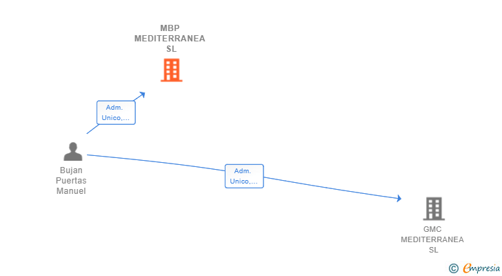 Vinculaciones societarias de MBP MEDITERRANEA SL